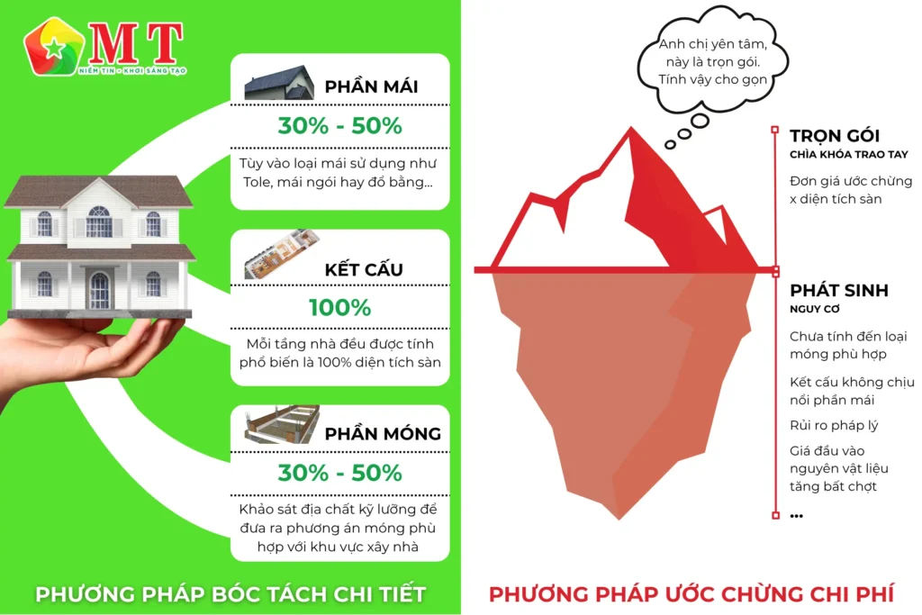 2 phương pháp phổ biến để tính chi phí cất nhà miền tây: 1. Bóc tách chi tiết ; 2. Ước chừng chi phí